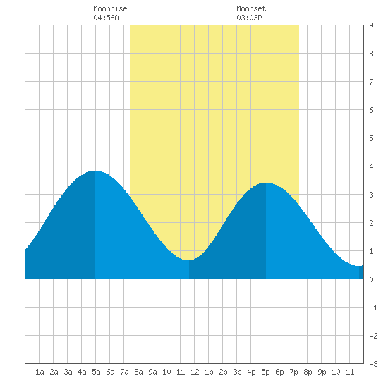 Cedar Island Point tide chart for Saturday, March 14, 2026