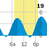 Cedar Island Point tide chart for Thursday, March 19, 2026