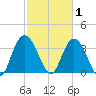 Cedar Island Point tide chart for Sunday, March 1, 2026