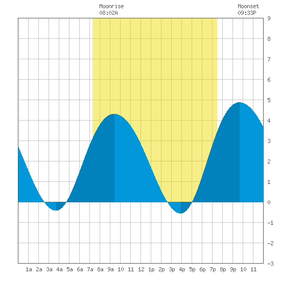 Cedar Island Point tide chart for Friday, March 20, 2026