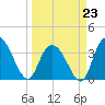 Cedar Island Point tide chart for Monday, March 23, 2026