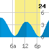 Cedar Island Point tide chart for Tuesday, March 24, 2026