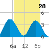 Cedar Island Point tide chart for Saturday, March 28, 2026