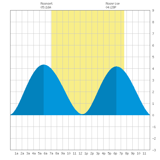 Cedar Island Point tide chart for Sunday, March 29, 2026