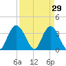 Cedar Island Point tide chart for Sunday, March 29, 2026