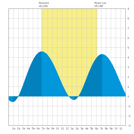 Cedar Island Point tide chart for Monday, March 2, 2026