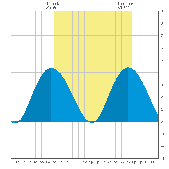 Cedar Island Point tide chart for Monday, March 30, 2026