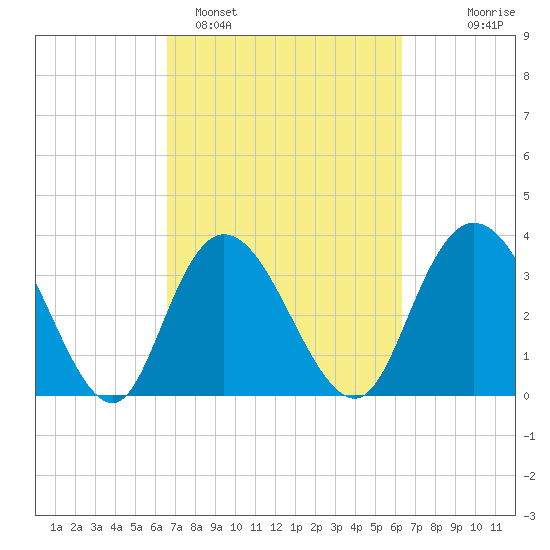 Cedar Island Point tide chart for Friday, March 6, 2026
