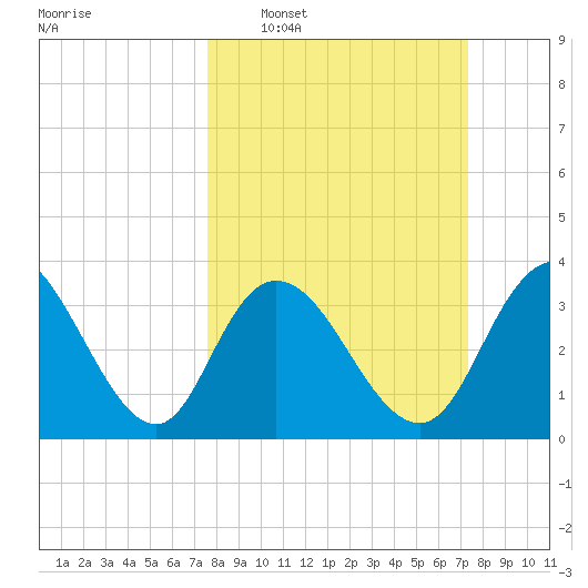 Cedar Island Point tide chart for Sunday, March 8, 2026
