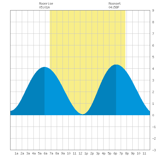 Cedar Island Point tide chart for Tuesday, April 14, 2026