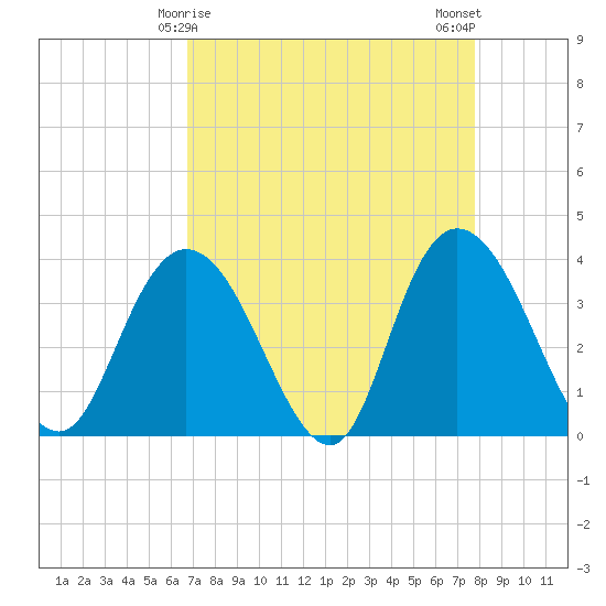 Cedar Island Point tide chart for Wednesday, April 15, 2026