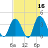 Cedar Island Point tide chart for Thursday, April 16, 2026