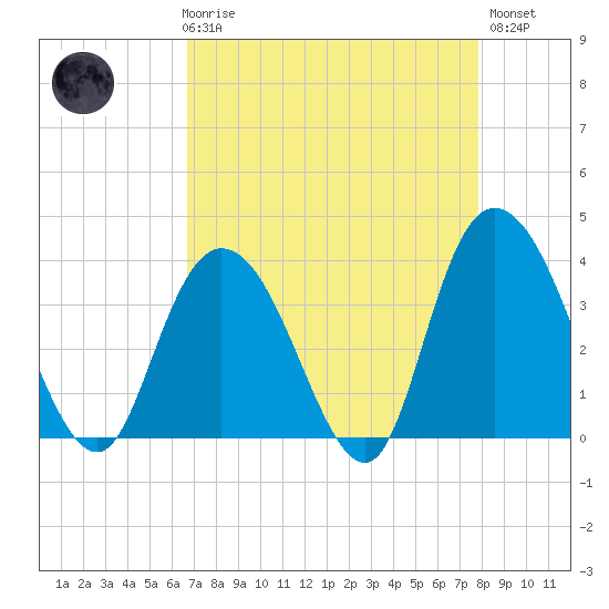 Cedar Island Point tide chart for Friday, April 17, 2026