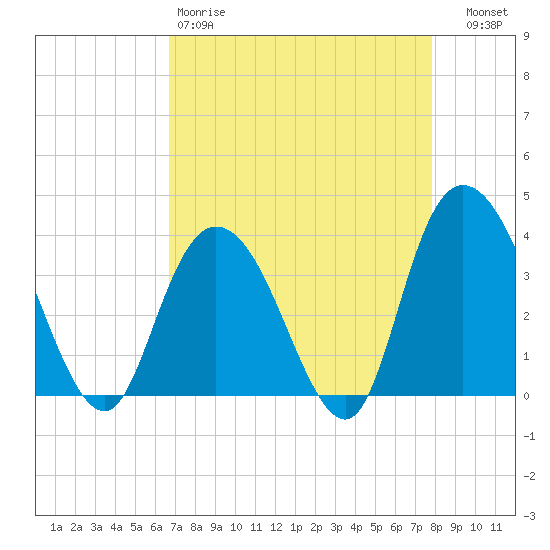 Cedar Island Point tide chart for Saturday, April 18, 2026