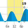 Cedar Island Point tide chart for Sunday, April 19, 2026
