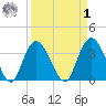 Cedar Island Point tide chart for Wednesday, April 1, 2026