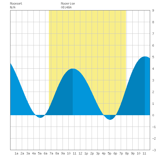 Cedar Island Point tide chart for Monday, April 20, 2026