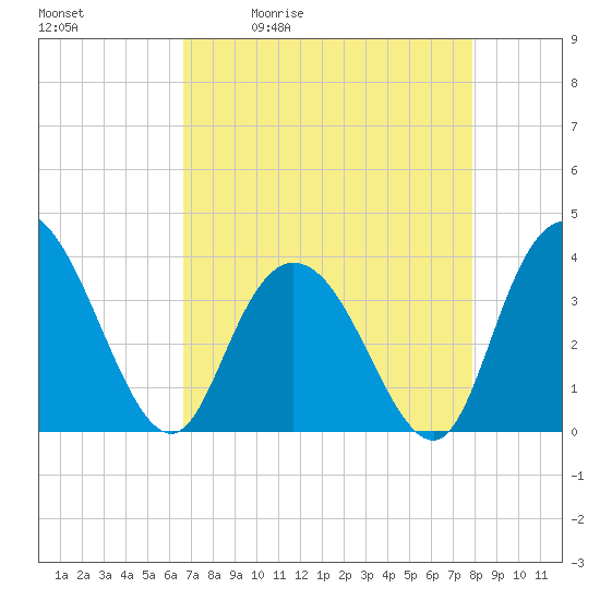 Cedar Island Point tide chart for Tuesday, April 21, 2026