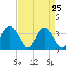 Cedar Island Point tide chart for Saturday, April 25, 2026