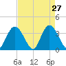 Cedar Island Point tide chart for Monday, April 27, 2026