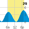Cedar Island Point tide chart for Wednesday, April 29, 2026