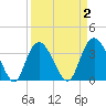 Cedar Island Point tide chart for Thursday, April 2, 2026