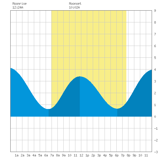 Cedar Island Point tide chart for Tuesday, April 7, 2026