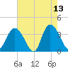 Cedar Island Point tide chart for Wednesday, May 13, 2026