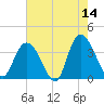 Cedar Island Point tide chart for Thursday, May 14, 2026