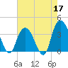 Cedar Island Point tide chart for Sunday, May 17, 2026