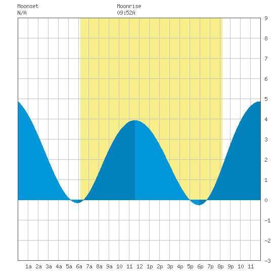 Cedar Island Point tide chart for Wednesday, May 20, 2026