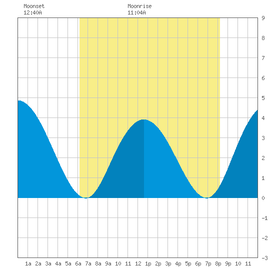Cedar Island Point tide chart for Thursday, May 21, 2026