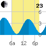 Cedar Island Point tide chart for Saturday, May 23, 2026