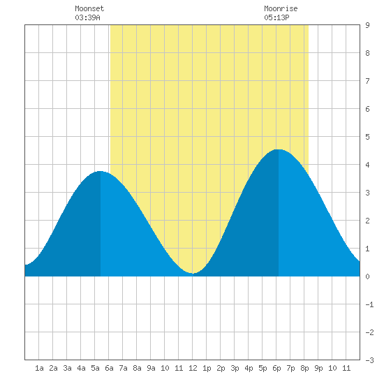 Cedar Island Point tide chart for Wednesday, May 27, 2026