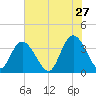 Cedar Island Point tide chart for Wednesday, May 27, 2026