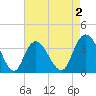 Cedar Island Point tide chart for Saturday, May 2, 2026