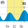 Cedar Island Point tide chart for Sunday, May 31, 2026