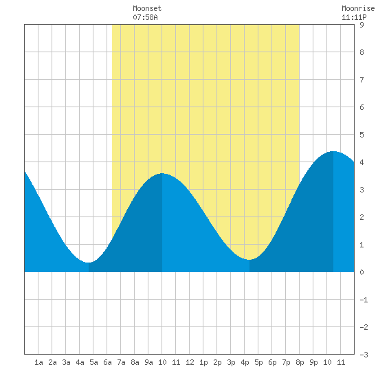 Cedar Island Point tide chart for Monday, May 4, 2026