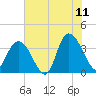 Cedar Island Point tide chart for Thursday, June 11, 2026