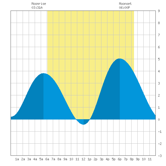 Cedar Island Point tide chart for Friday, June 12, 2026