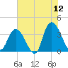Cedar Island Point tide chart for Friday, June 12, 2026