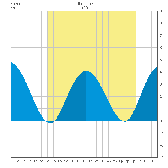 Cedar Island Point tide chart for Friday, June 19, 2026