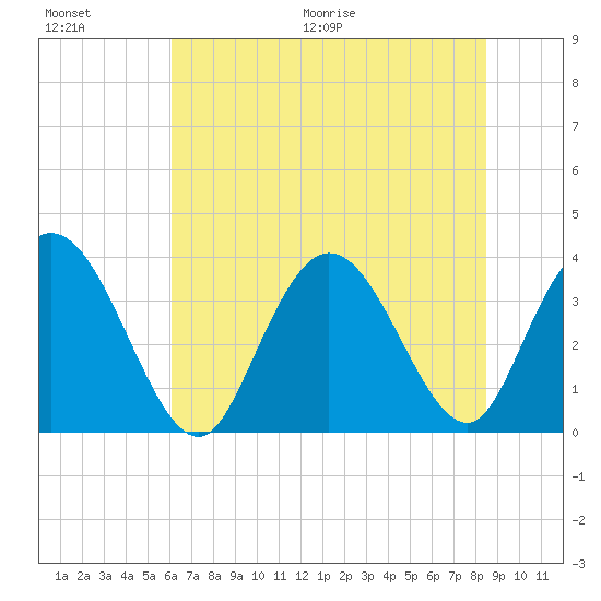 Cedar Island Point tide chart for Saturday, June 20, 2026