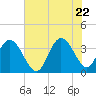 Cedar Island Point tide chart for Monday, June 22, 2026