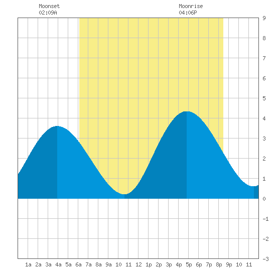 Cedar Island Point tide chart for Wednesday, June 24, 2026