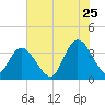 Cedar Island Point tide chart for Thursday, June 25, 2026