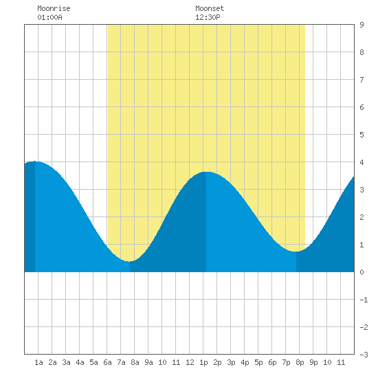 Cedar Island Point tide chart for Sunday, June 7, 2026