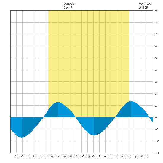  tide chart for Monday, August 11, 2025