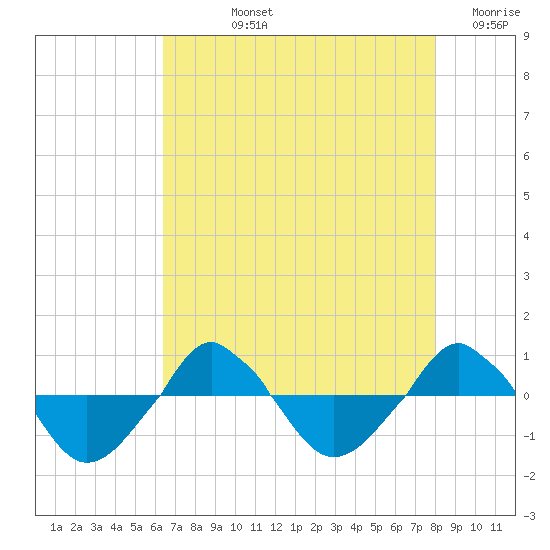  tide chart for Tuesday, August 12, 2025
