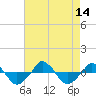  tide chart for Thursday, August 14, 2025